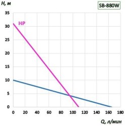Pompa beczkowa BTS-SB-880W+SS304-700mm (ze stałą prędkością)