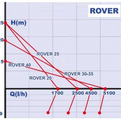 ROVER 20 CE pompa do śmietany, jogurtu