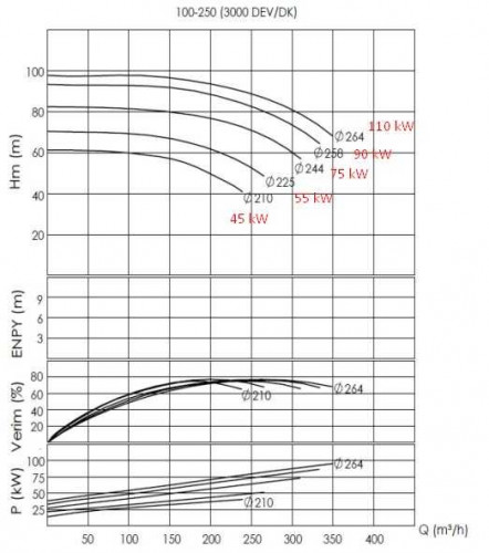 Pompa do gorący olej BTKF-K 100-250, imp 244 mm, 3000 bez silnika