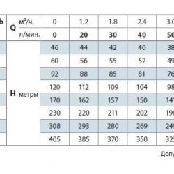 Pompa studzienna 4SR4m/7