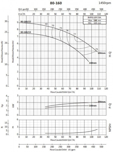 Pompa do podwyższania ciśnienia BS4 80-160/15 (60/6,4), 1,5kW, 1450 bez silnika