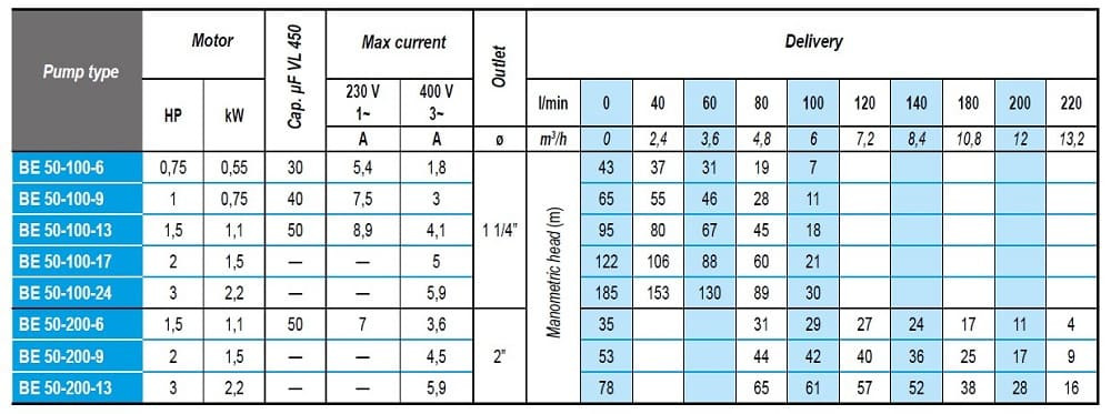 Pompa głębinowa BE 50-100-13, 380V