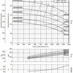 Pompa konsolowa do wieży chłodniczej BS4 250-400/2000 (1100/46), 200kW, 1450 bez silnika