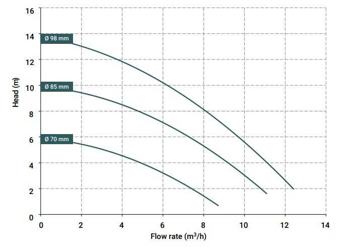 Pompa sprzęgło magnetyczne 10 DM PP EPDM, 0,55 kW, 85 mm