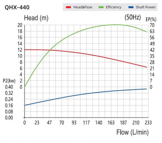 Pompa magnetyczna QHX-F-440CSE-5V38AFGABS-3801, PPH, 230L/min, 12m, 0,37kW, 380V