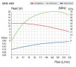 Pompa magnetyczna QHX-F-440CSE-5V38AFGABS-3801, PPH, 230L/min, 12m, 0,37kW, 380V