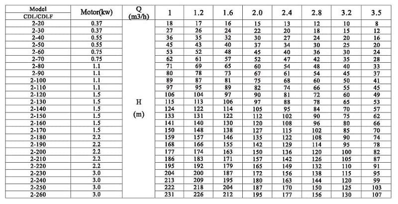 CDLF 2-100, AISI 316, Ex pompa antyseptyczna wielostopniowa (przeciwwybuchowa)