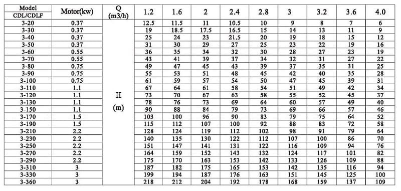 CDLF 3-250, AISI 304, Ex pompa do alkoholu, alkohol, destylaty, Rozrzutniki, epolety, estry