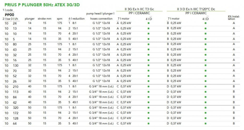 Pompa dozująca z silnikiem tłokowym EMEC PRIUS seria P 50 Hz ATEX 3G/3D (przeciwwybuchowa) 5-320 l/h, 10 bar