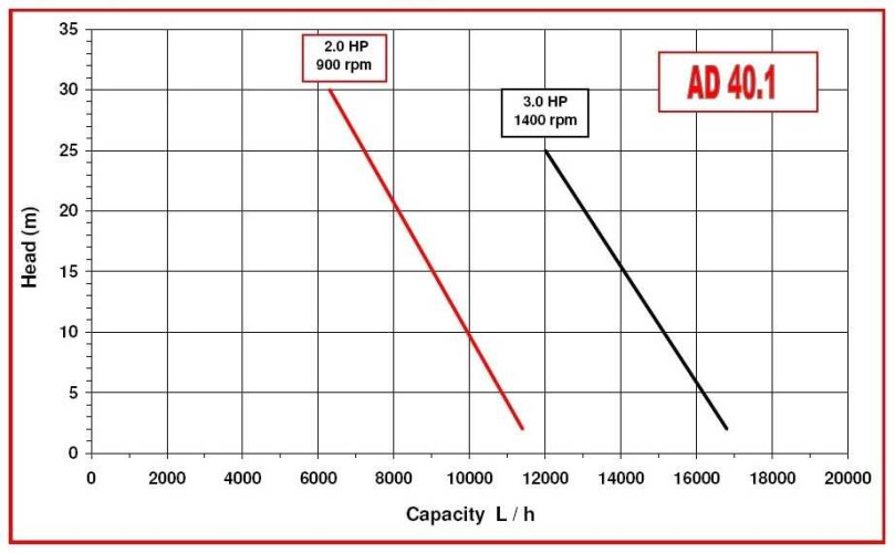 Pompa Do Przetaczania śmietany AlphaDynamic AD40. 1/01/TR 2,2 kW wirnikowa ruchoma