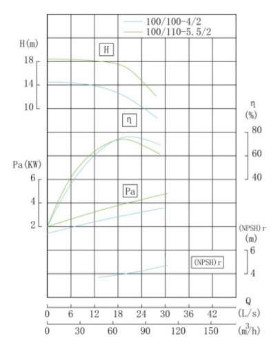 TKHWB 100/100-4/2 (72/12), 4 kW, AISI 304, 2900, Ex pozioma pompa ze stali nierdzewnej