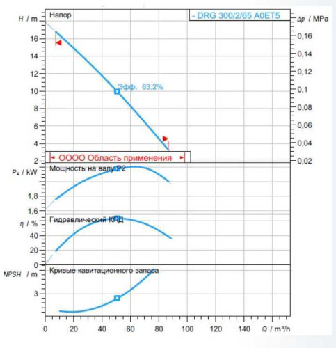 Pompa DRG 300/2/65 A0ET5 NC Q TS 2SIC 10 400 V (Zenit)