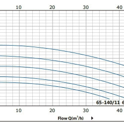 BTm 65-140/1,1 pompa in-line