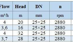 IHG BGLH 25-125A (3,6/16), 0,75kW, 2880- pompa ze stali nierdzewnej pionowa