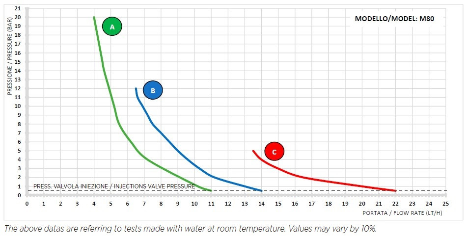 Pompa dozująca z elektromagnesem membranowym PDE HC151+ PH-RX M80 240V PVDF-CE-DT, 4-20 l/h, 20-1 bar