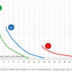 Pompa dozująca z elektromagnesem membranowym PDE HC151+ PH-RX M80 240V PVDF-CE-DT, 4-20 l/h, 20-1 bar