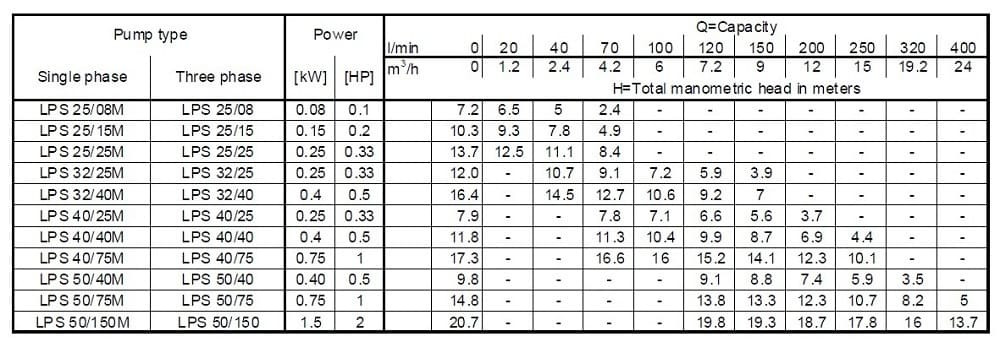 Pompa obiegowa Ebara LPS 25/15m, 220V