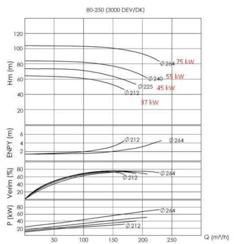 Agregat pompowy do oleju termicznego BTKF-K 80-250, 45 kW (3000)