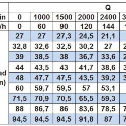 Pompa odśrodkowa monoblokowa BST 80-200/30, 3000