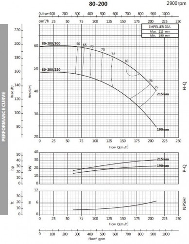 Pompa odśrodkowa monoblokowa BST 80-200/30, 3000