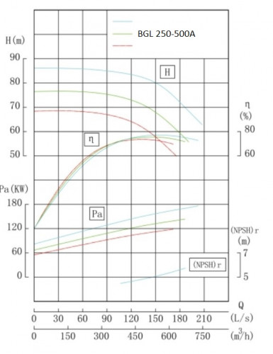 IRG BGL 250-500A (506/71), 160kW, 1480 odśrodkowa pompa pionowa