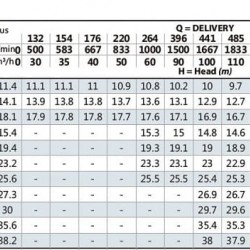 Pompa monoblokowa do systemów grzewczych BST4 125-315/18,5, 1500
