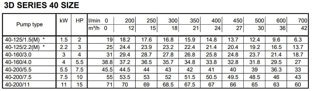 Monoblokowa pompa odśrodkowa 3DS/I 40-160/4,0