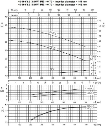 Monoblokowa pompa odśrodkowa 3DS/I 40-160/4,0
