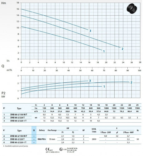 Pompa głębinowa Dreno DNB 80-2/150 T z dwukanałowym wirnikiem typu S