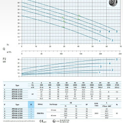 Pompa głębinowa Dreno ATH-EX 80-2/250 z wirnikiem odśrodkowym dwukanałowym