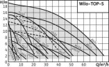 WILO TOP-S50/7 EM PN6/10 2-STUFEN Wycofana z produkcji, aktualny zamiennik - Wilo Yonos Maxo