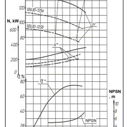 Pompy dwustrumieniowe 1D 630-125, 1500, bez silnika