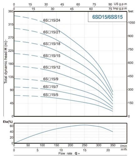 Pompa do nawadniania otworów wiertniczych 6SS15/9, wylot: 3 cale, 5,5 kW, 380 V