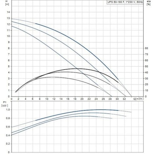 Pompa obiegowa UPS50-180 F 1x230-24