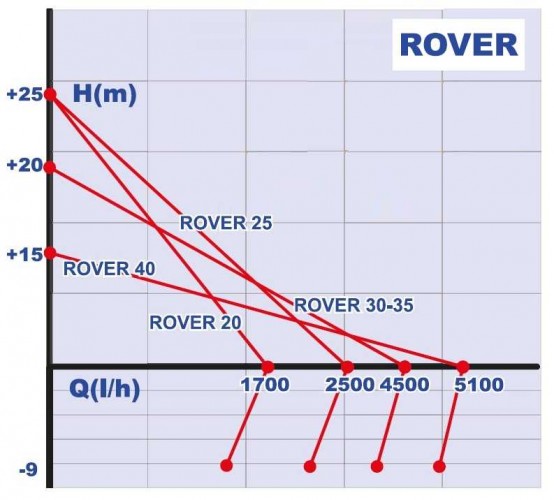 ROVER 25 CE pompa do przetłaczania oleju, paliwa, płynu niezamarzającego