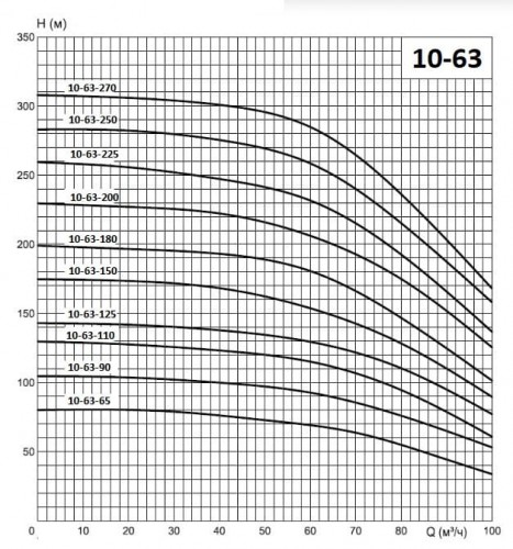 ECV 10-63-65 pompa głębinowa
