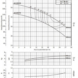 Pompa konsolowa do zaopatrzenia w wodę BS 32-200/40 (15/45,5), 4kW, 2900 bez silnika