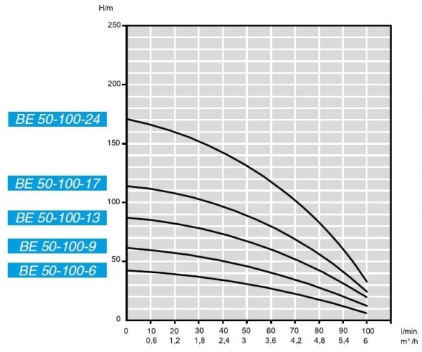 Pompa głębinowa BE 50-100-17, 380V