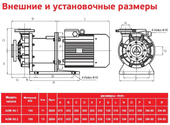 ADM 80.2 PVDF/20HP/2800RPM FLANGE pompa ze sprzęgłem magnetycznym