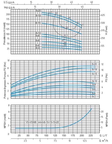 Pompa odśrodkowa Speroni VS 8-6 wielostopniowa pionowa