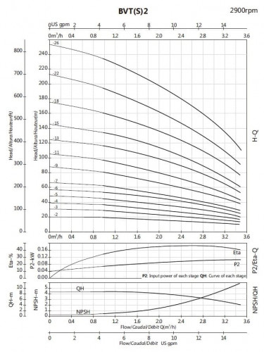 Pompa do systemów odwróconej osmozy BVS 2-4, 0,55 kW, AISI 304