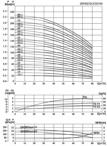 Pompa wielostopniowa CDLF 65-60, AISI 304