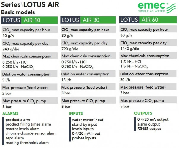 System dozowania i sterowania dwutlenkiem chloru EMEC LOTUS AIR 10-60 g/h do dezynfekcji wody