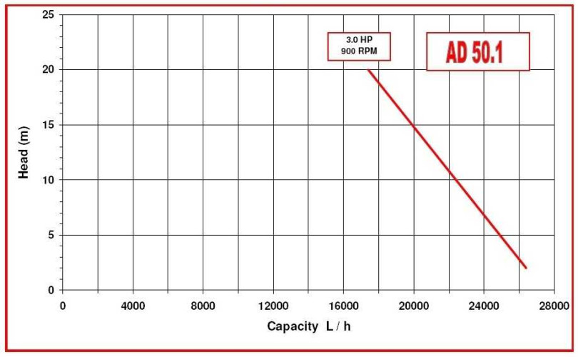 Pompa do przecieru owocowego z jagodami AlphaDynamic AD50. 1/01/TR 2,2 kW wirnik ruchomy