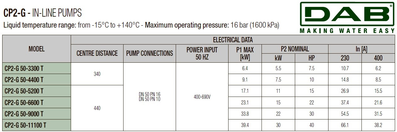 Pompa obiegowa DAB CP2-G 50-4400/A/BQQE/7.5 IE3, 60215296