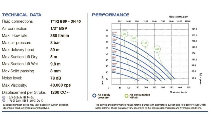 Pneumatyczna pompa membranowa PHOENIX P400 PP HYTREL, 380 l/min do roztworów chemicznych