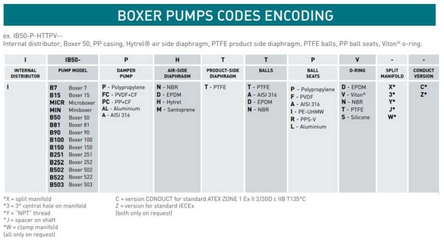 Pneumatyczna pompa membranowa BOXER 150 PP IB150P-MTAAT--