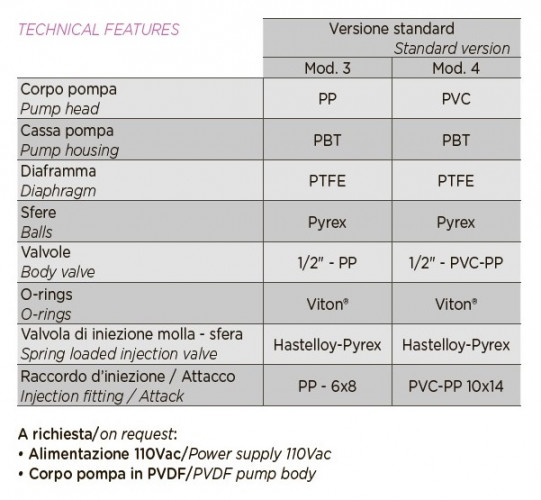 Pompa dozująca elektromagnetyczna membranowa PDE HC999-4A 25-2,5/42-1 230V PVC-GL-VT