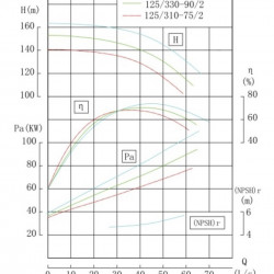 TKW 125/310-75/2 (143/125), 75 kW, 2900 Pozioma pompa odśrodkowa