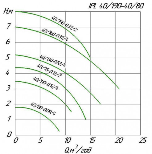 Pompa obiegowa in-line WILO IPL 40/130-0,25/4